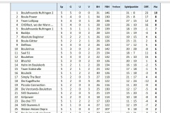 Jubilaeum_Abschlusstabelle_Bouleturnier